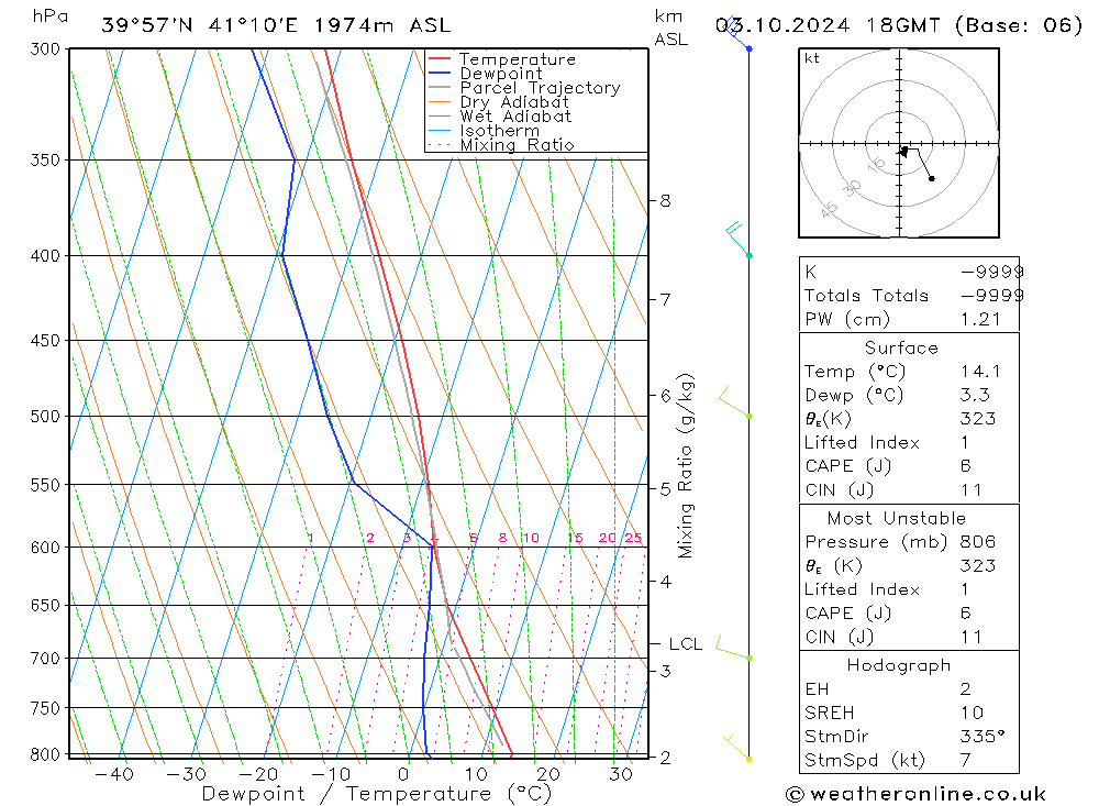 Model temps GFS Per 03.10.2024 18 UTC