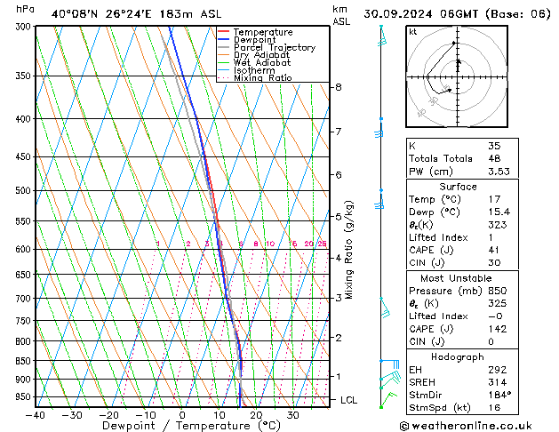 Modell Radiosonden GFS Mo 30.09.2024 06 UTC