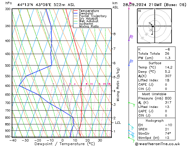 Model temps GFS сб 28.09.2024 21 UTC