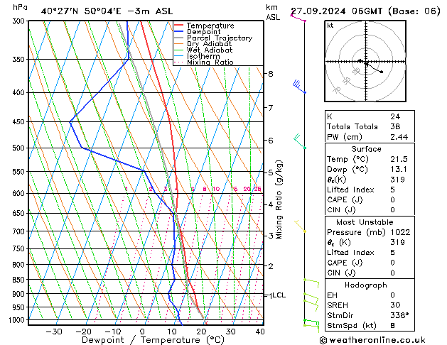 Model temps GFS Sex 27.09.2024 06 UTC