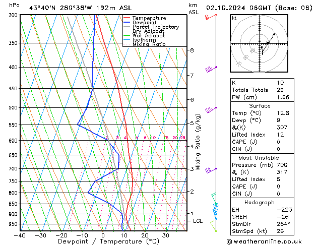 Model temps GFS wo 02.10.2024 06 UTC