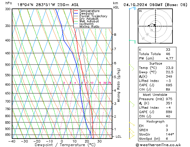 Modell Radiosonden GFS Fr 04.10.2024 06 UTC