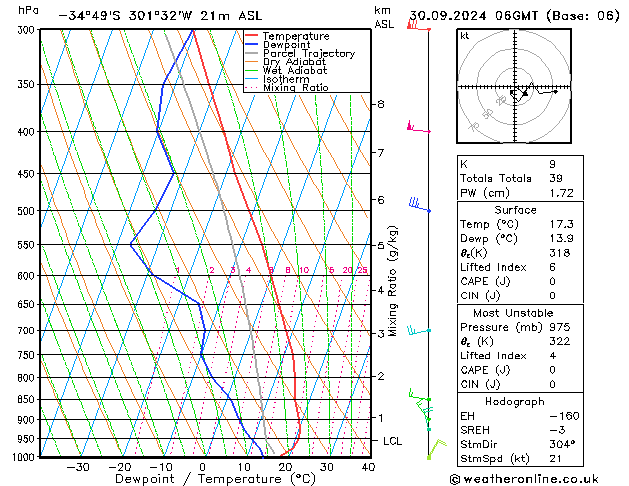 Modell Radiosonden GFS Mo 30.09.2024 06 UTC