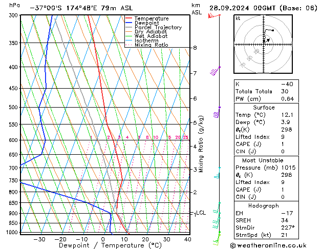 Model temps GFS so. 28.09.2024 00 UTC