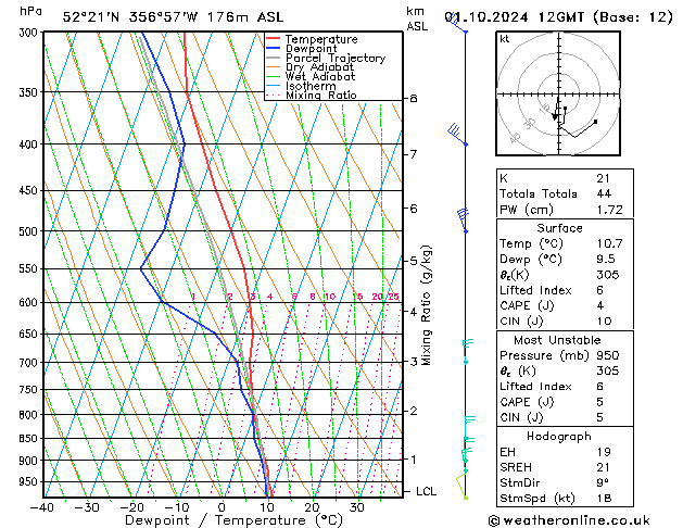 Modell Radiosonden GFS Di 01.10.2024 12 UTC