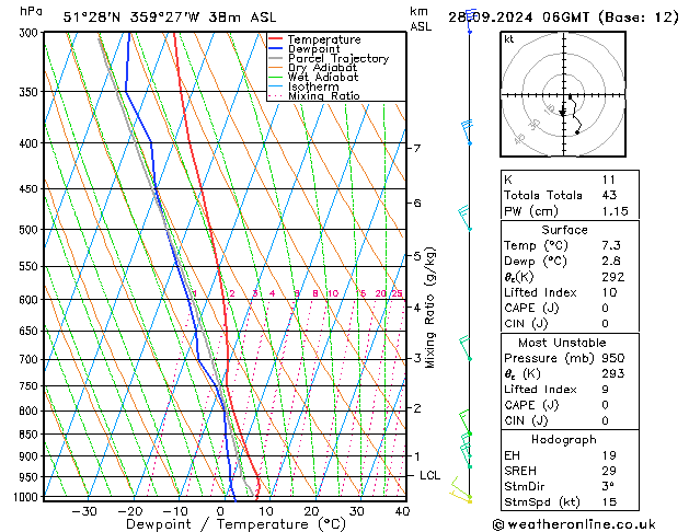 Modell Radiosonden GFS Sa 28.09.2024 06 UTC