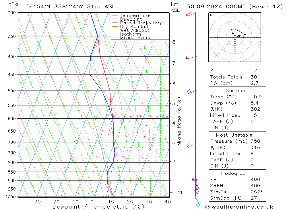 Modell Radiosonden GFS Mo 30.09.2024 00 UTC