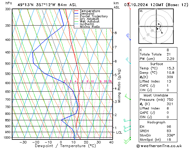 Modell Radiosonden GFS Do 03.10.2024 12 UTC