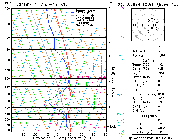 Model temps GFS Čt 03.10.2024 12 UTC