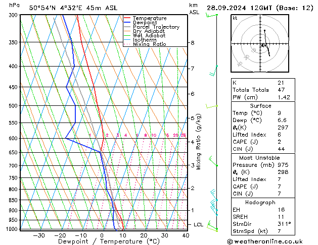 Modell Radiosonden GFS Sa 28.09.2024 12 UTC