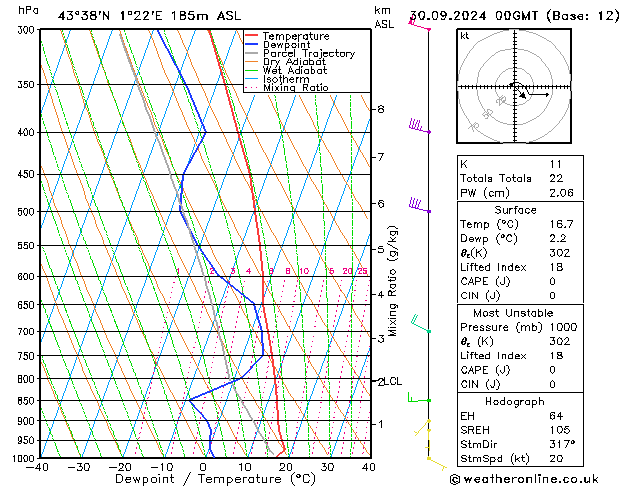 Modell Radiosonden GFS Mo 30.09.2024 00 UTC