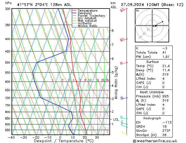 Modell Radiosonden GFS Fr 27.09.2024 12 UTC