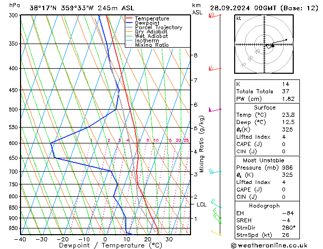 Model temps GFS sáb 28.09.2024 00 UTC