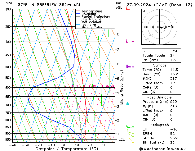 Model temps GFS Pá 27.09.2024 12 UTC