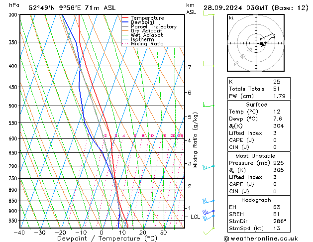 Modell Radiosonden GFS Sa 28.09.2024 03 UTC