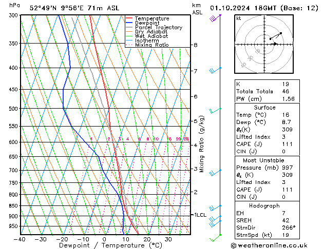 Modell Radiosonden GFS Di 01.10.2024 18 UTC