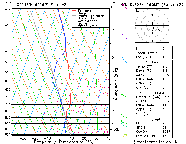 Modell Radiosonden GFS Do 03.10.2024 06 UTC