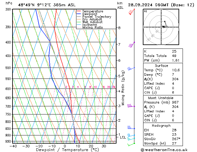 Modell Radiosonden GFS Sa 28.09.2024 06 UTC