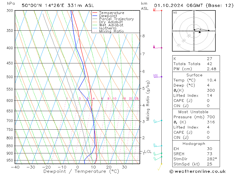 Model temps GFS di 01.10.2024 06 UTC