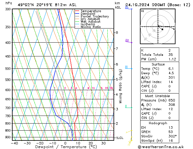 Modell Radiosonden GFS Fr 04.10.2024 00 UTC