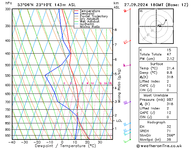 Model temps GFS pt. 27.09.2024 18 UTC