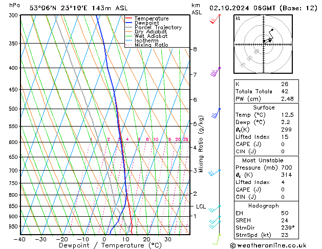 Model temps GFS śro. 02.10.2024 06 UTC