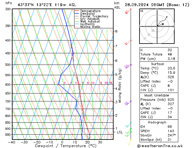 Model temps GFS sab 28.09.2024 09 UTC