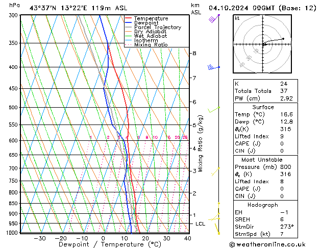 Modell Radiosonden GFS Fr 04.10.2024 00 UTC