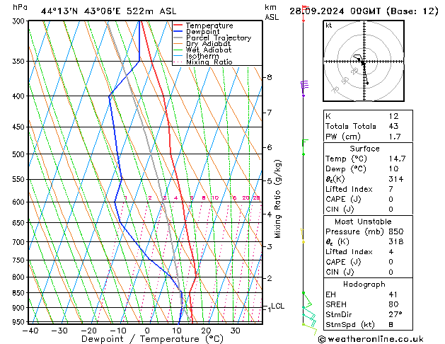 Model temps GFS сб 28.09.2024 00 UTC