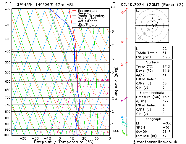 Modell Radiosonden GFS Mi 02.10.2024 12 UTC