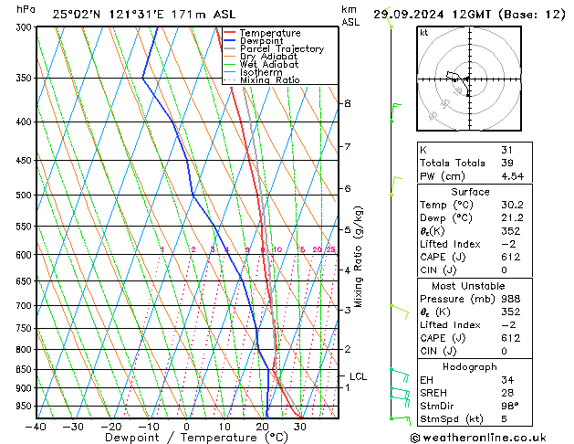 Model temps GFS Вс 29.09.2024 12 UTC