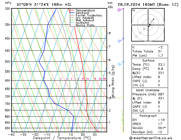 Model temps GFS sáb 28.09.2024 18 UTC