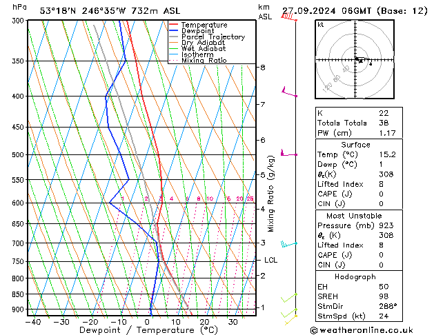 Model temps GFS Pá 27.09.2024 06 UTC