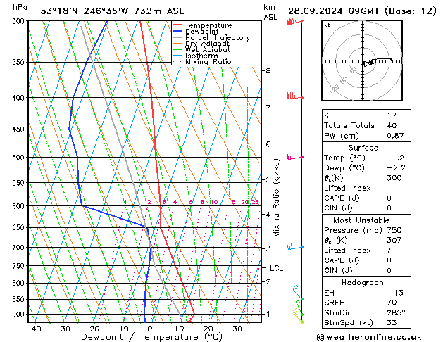 Model temps GFS Sa 28.09.2024 09 UTC