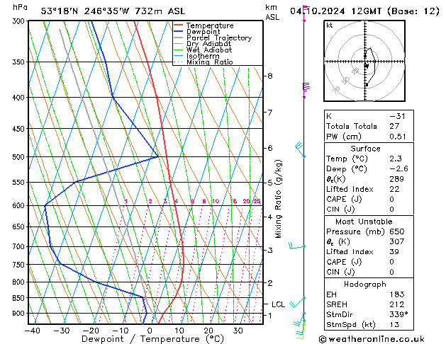 Modell Radiosonden GFS Fr 04.10.2024 12 UTC