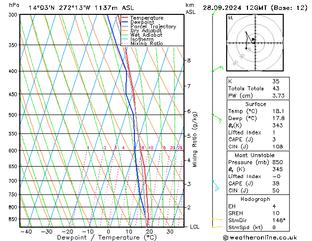 Model temps GFS сб 28.09.2024 12 UTC