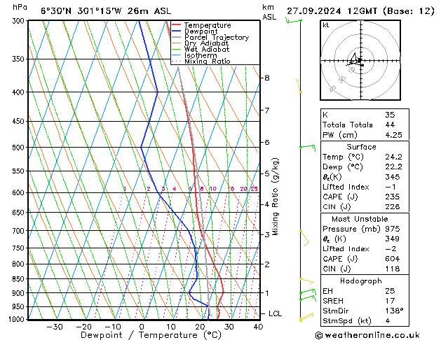 Model temps GFS Pá 27.09.2024 12 UTC