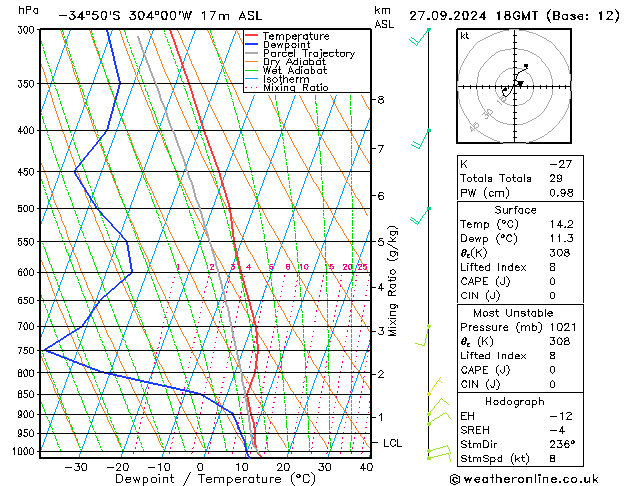 Model temps GFS pt. 27.09.2024 18 UTC