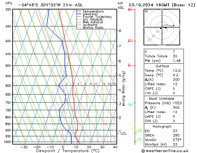 Modell Radiosonden GFS Do 03.10.2024 18 UTC