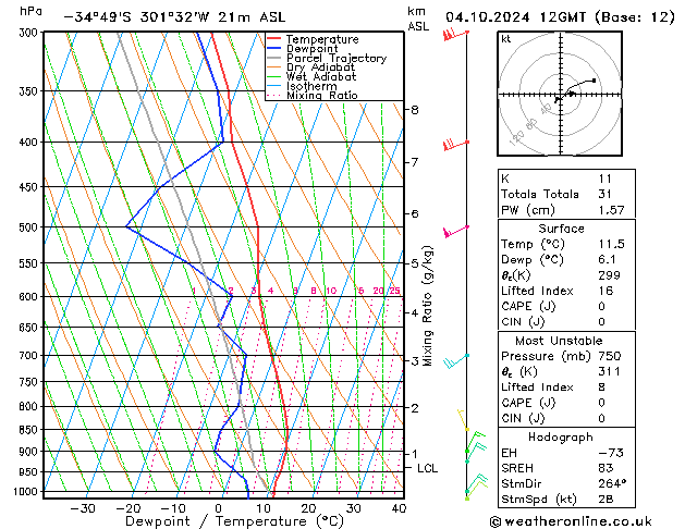 Modell Radiosonden GFS Fr 04.10.2024 12 UTC