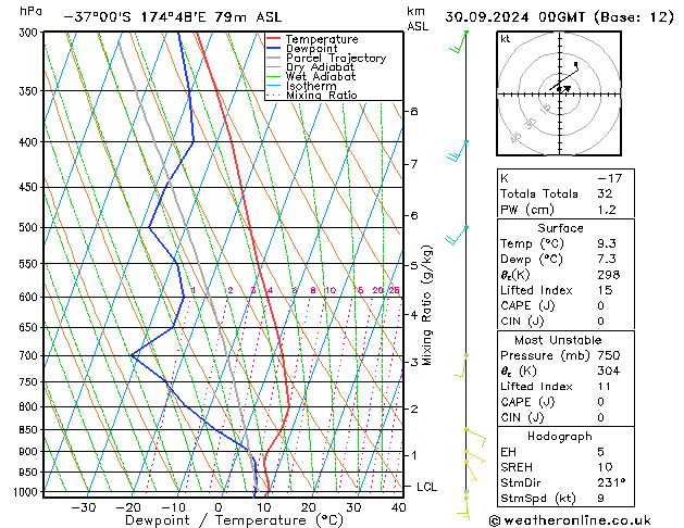 Model temps GFS пн 30.09.2024 00 UTC