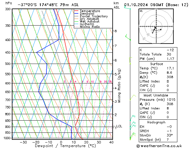 Model temps GFS Tu 01.10.2024 06 UTC