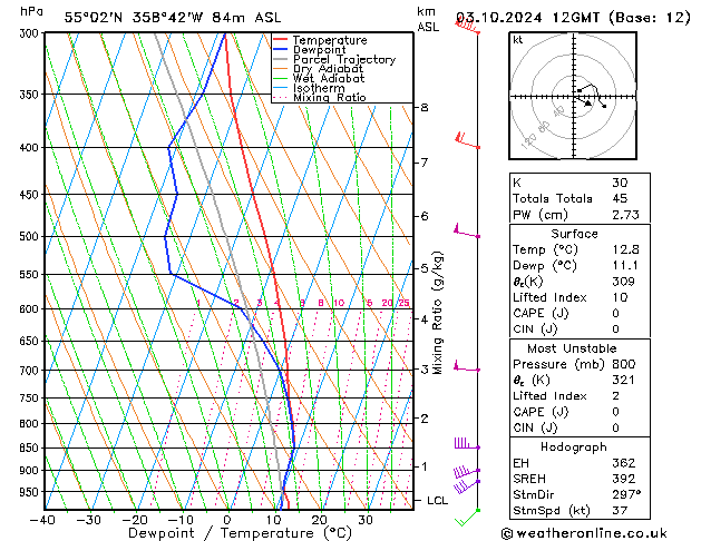 Modell Radiosonden GFS Do 03.10.2024 12 UTC