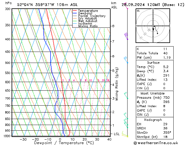 Modell Radiosonden GFS Sa 28.09.2024 12 UTC