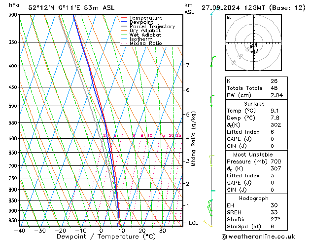 Modell Radiosonden GFS Fr 27.09.2024 12 UTC