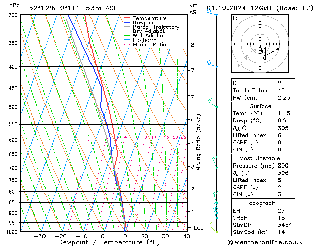 Model temps GFS Tu 01.10.2024 12 UTC