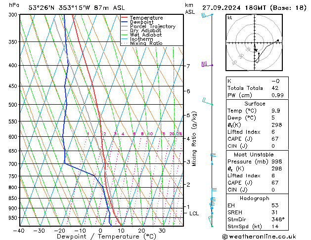 Model temps GFS Sex 27.09.2024 18 UTC