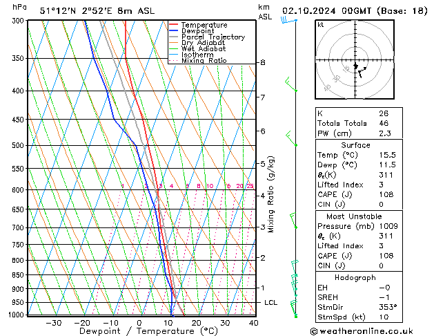 Model temps GFS wo 02.10.2024 00 UTC