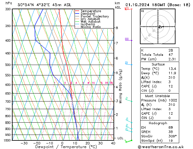 Modell Radiosonden GFS Di 01.10.2024 18 UTC