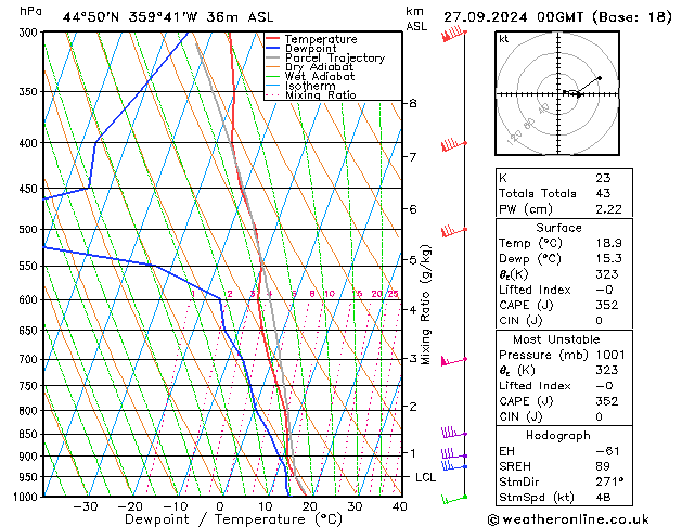 Modell Radiosonden GFS Fr 27.09.2024 00 UTC